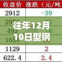 揭秘往年12月10日型钢实时出厂价走势，市场动向、影响因素与未来展望