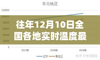 历年12月10日气温巅峰，全新智能温度计带来科技温暖革新