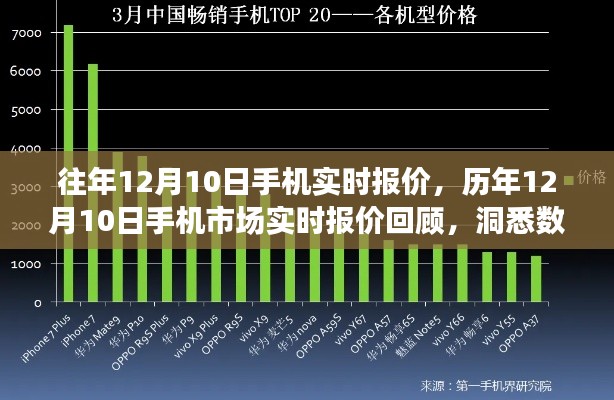 历年12月10日手机市场实时报价回顾，洞悉数码产品价值波动趋势