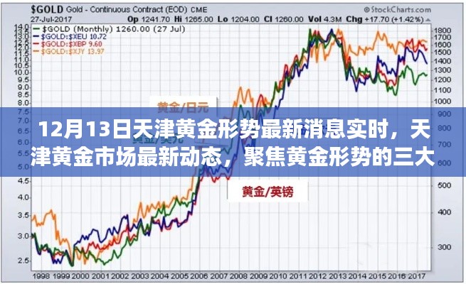 天津黄金市场最新动态及三大要点聚焦（实时更新）