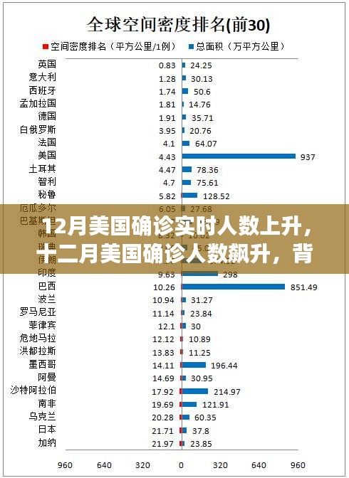 美国十二月确诊人数飙升，背景、事件与影响分析