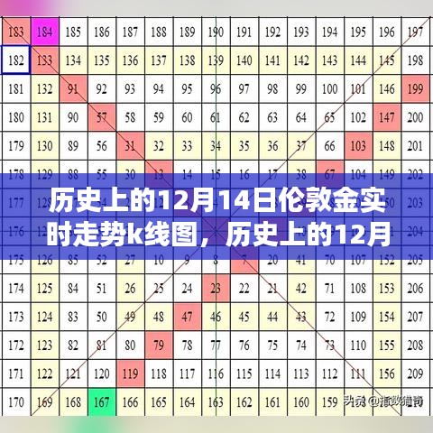 深度解析，历史上的伦敦金在12月14日的实时走势K线图回顾