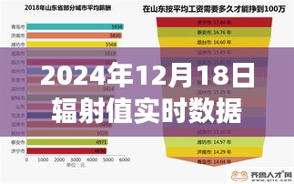 山东地区辐射值实时数据报告，观察日期为2024年12月18日