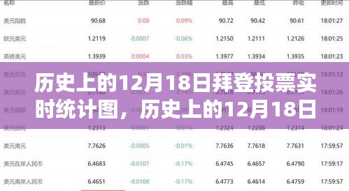 拜登投票实时统计图深度解析，历史上的十二月十八日投票数据探讨与观察