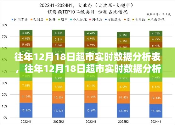 往年12月18日超市实时数据分析概览