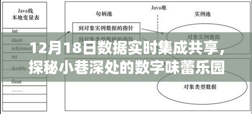 12月18日数据实时集成共享，小巷深处的数字味蕾乐园探秘之旅