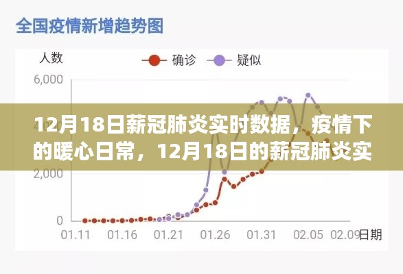 12月18日薪冠肺炎实时数据与真挚友情故事，疫情下的暖心日常