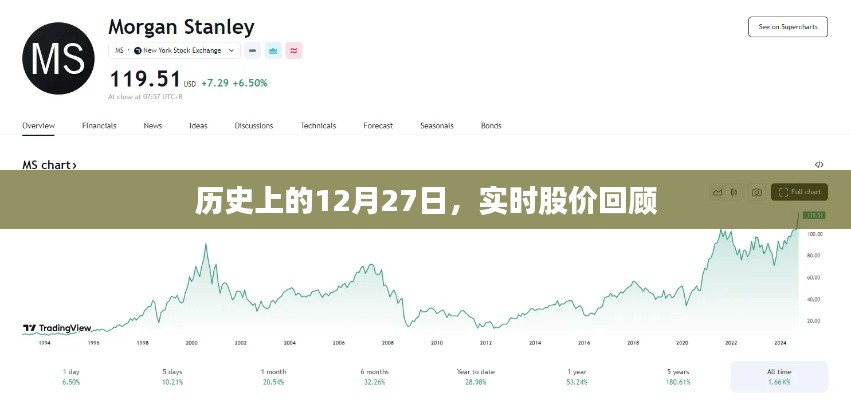 历史上的大事件日，12月27日股价回顾