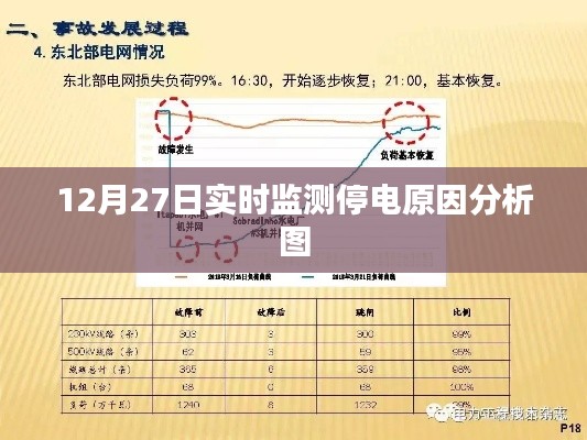 12月27日停电实时监测原因解析图