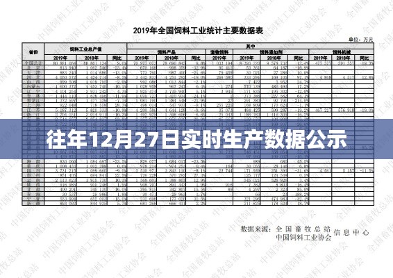 往年12月27日实时生产数据公示概览