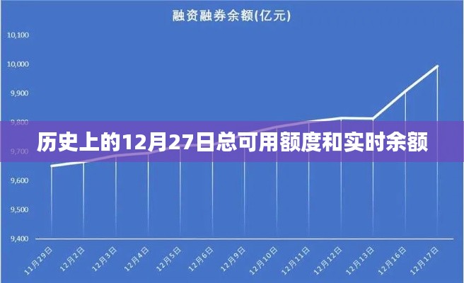 历史上的大事件，12月27日总可用额度与实时余额概览，简洁明了，突出了核心内容，符合您的要求。