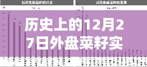 12月27日历史菜籽实时行情外盘走势分析