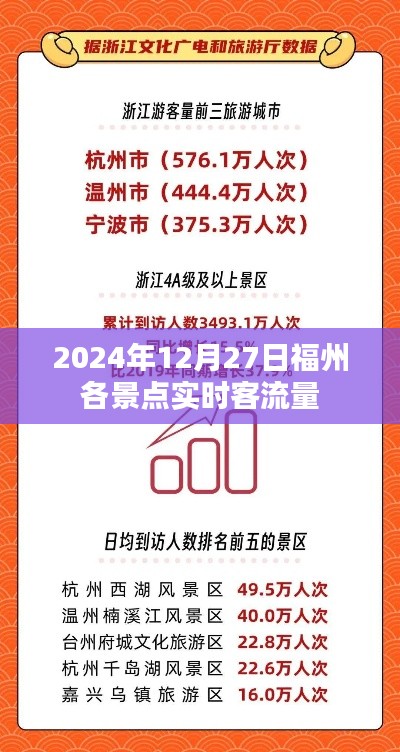 福州景点实时客流量信息（2024年12月27日）