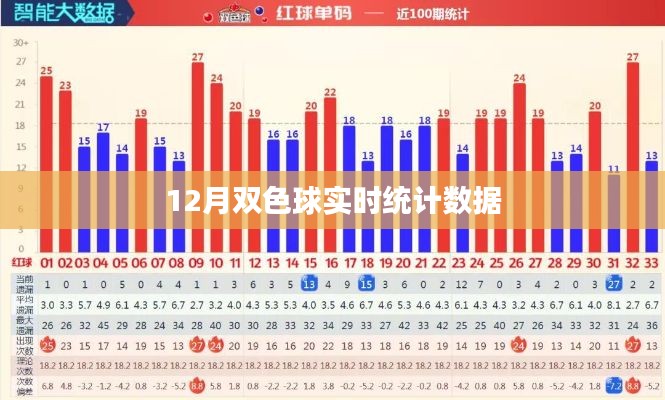 双色球12月实时统计数据报告
