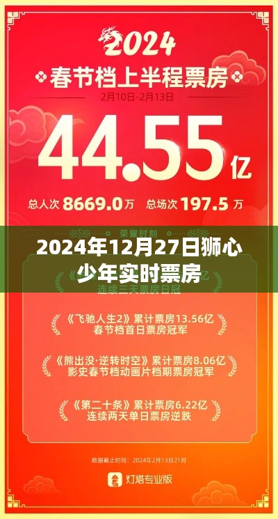 狮心少年实时票房数据（截至2024年12月27日）