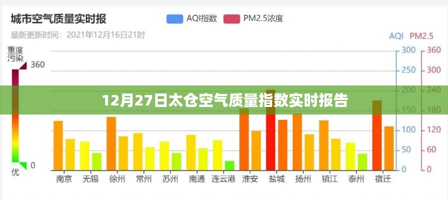 太仓空气质量指数实时更新报告（12月27日）