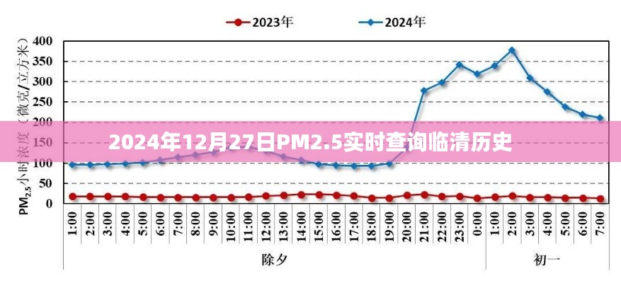 临清PM2.5实时查询及历史数据（2024年12月27日）