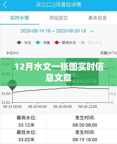 12月水文实时信息概览，一张图掌握全部动态