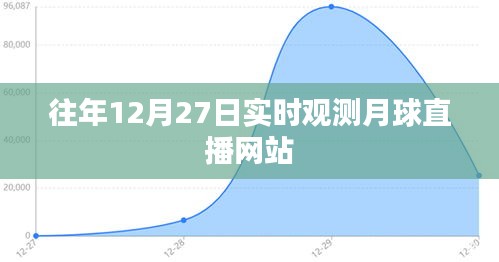 月球观测直播，历年12月27日实时观测盛况