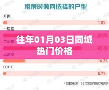 「历年首周热门同城价格走势分析」