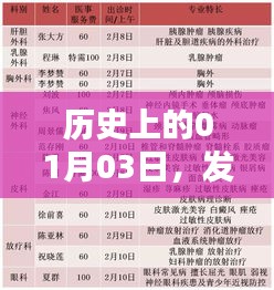 发热门诊饮水策略，历史视角下的01月03日解读