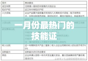 一月份热门技能证盘点