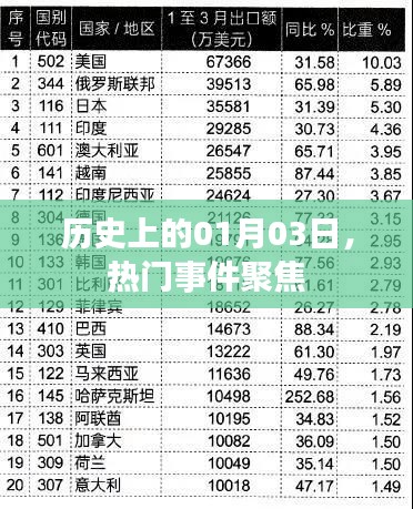 历史上的大事件，聚焦一月三日热门事件