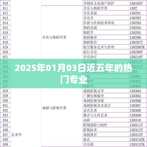 近五年热门专业趋势展望，至2025年