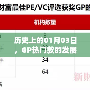历史上的GP热门款发展轨迹，揭秘01月03日的里程碑事件