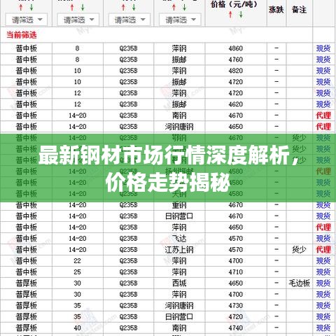 最新钢材市场行情深度解析，价格走势揭秘
