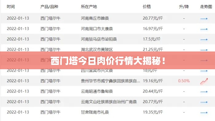 西门塔今日肉价行情大揭秘！