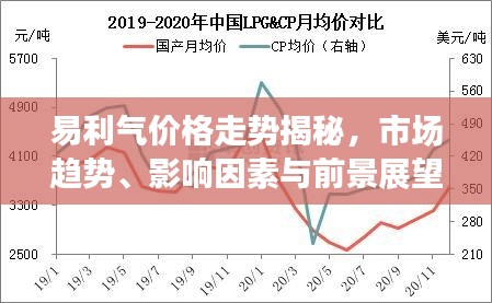 易利气价格走势揭秘，市场趋势、影响因素与前景展望