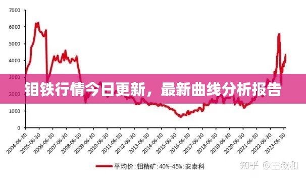钼铁行情今日更新，最新曲线分析报告