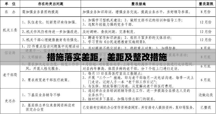措施落实差距，差距及整改措施 