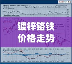 镀锌铬铁价格走势揭秘，图表分析最新动态及趋势预测